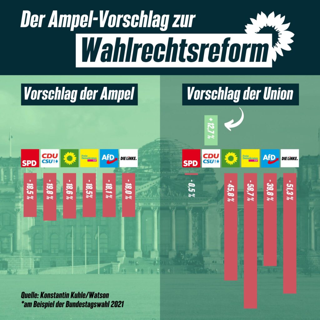 Statement Zur Wahlrechtsreform | Sven-Christian Kindler